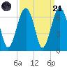 Jenkins Creek tide chart for Sunday, September 21, 2025