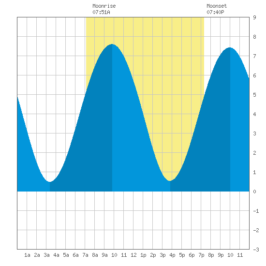 Jenkins Creek tide chart for Monday, September 22, 2025