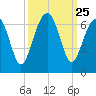 Jenkins Creek tide chart for Thursday, September 25, 2025