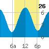 Jenkins Creek tide chart for Friday, September 26, 2025