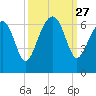 Jenkins Creek tide chart for Saturday, September 27, 2025