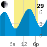 Jenkins Creek tide chart for Monday, September 29, 2025