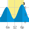 Jenkins Creek tide chart for Wednesday, September 3, 2025