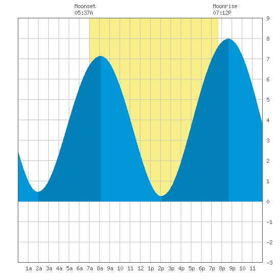 Jenkins Creek tide chart for Saturday, September 6, 2025