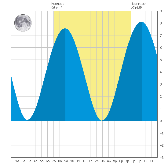 Jenkins Creek tide chart for Sunday, September 7, 2025