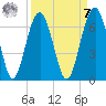 Jenkins Creek tide chart for Sunday, September 7, 2025