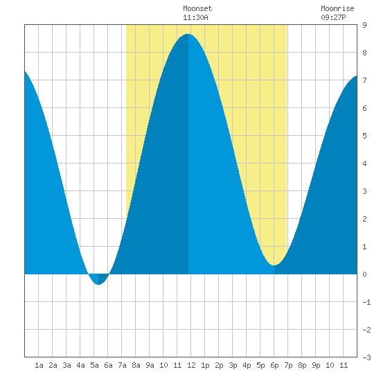 Jenkins Creek tide chart for Friday, October 10, 2025