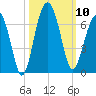 Jenkins Creek tide chart for Friday, October 10, 2025