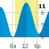 Jenkins Creek tide chart for Saturday, October 11, 2025