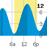 Jenkins Creek tide chart for Sunday, October 12, 2025