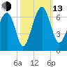 Jenkins Creek tide chart for Monday, October 13, 2025