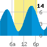 Jenkins Creek tide chart for Tuesday, October 14, 2025