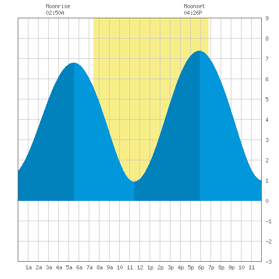 Jenkins Creek tide chart for Thursday, October 16, 2025