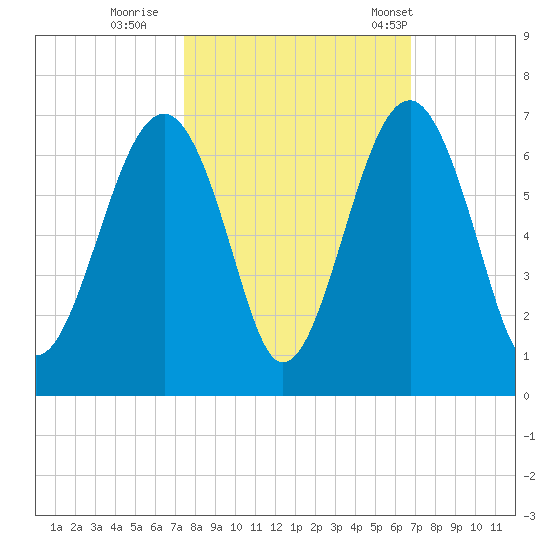 Jenkins Creek tide chart for Friday, October 17, 2025