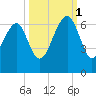 Jenkins Creek tide chart for Wednesday, October 1, 2025