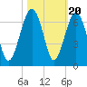 Jenkins Creek tide chart for Monday, October 20, 2025