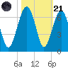 Jenkins Creek tide chart for Tuesday, October 21, 2025