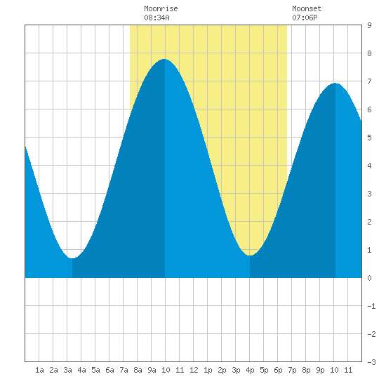 Jenkins Creek tide chart for Wednesday, October 22, 2025