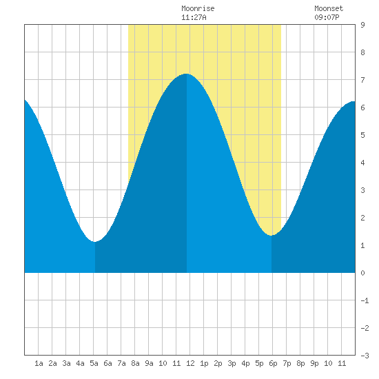 Jenkins Creek tide chart for Saturday, October 25, 2025