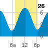Jenkins Creek tide chart for Sunday, October 26, 2025