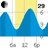 Jenkins Creek tide chart for Wednesday, October 29, 2025