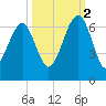 Jenkins Creek tide chart for Thursday, October 2, 2025