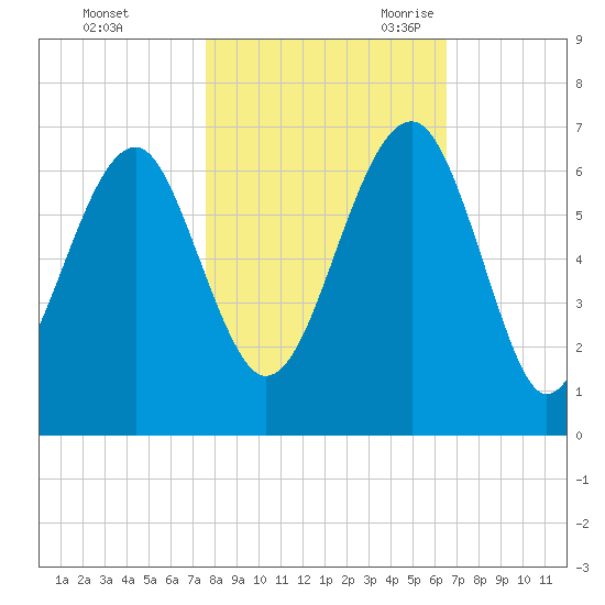 Jenkins Creek tide chart for Friday, October 31, 2025