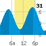 Jenkins Creek tide chart for Friday, October 31, 2025