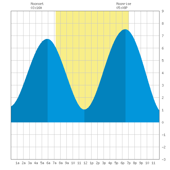 Jenkins Creek tide chart for Friday, October 3, 2025