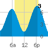 Jenkins Creek tide chart for Friday, October 3, 2025