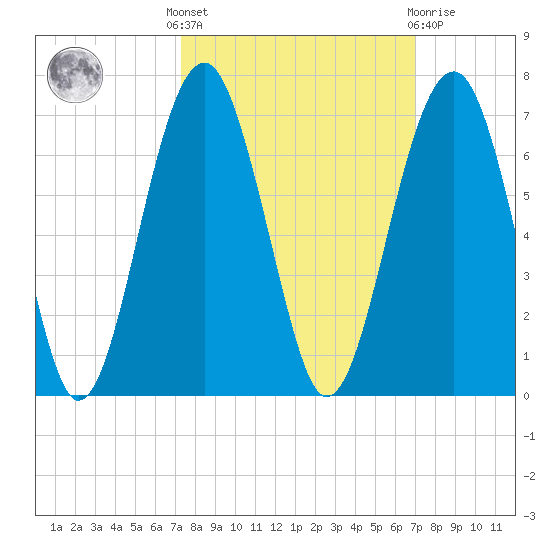 Jenkins Creek tide chart for Monday, October 6, 2025