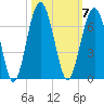 Jenkins Creek tide chart for Tuesday, October 7, 2025