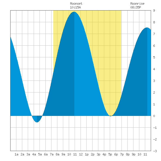 Jenkins Creek tide chart for Thursday, October 9, 2025