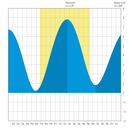 Jenkins Creek tide chart for Monday, November 10, 2025