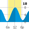 Jenkins Creek tide chart for Monday, November 10, 2025