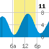 Jenkins Creek tide chart for Tuesday, November 11, 2025