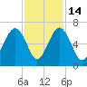 Jenkins Creek tide chart for Friday, November 14, 2025