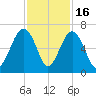 Jenkins Creek tide chart for Sunday, November 16, 2025