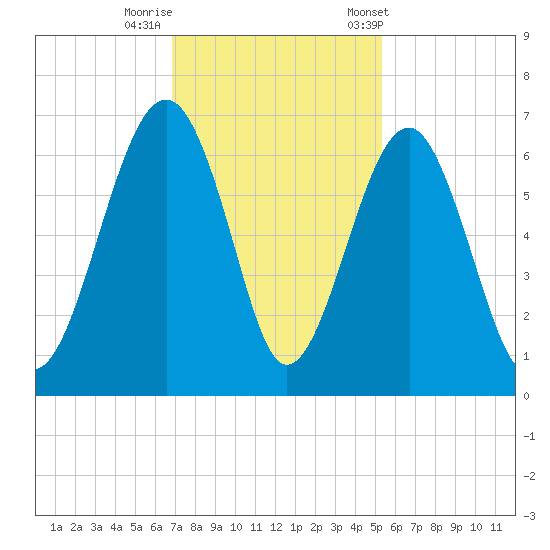 Jenkins Creek tide chart for Monday, November 17, 2025