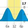 Jenkins Creek tide chart for Monday, November 17, 2025