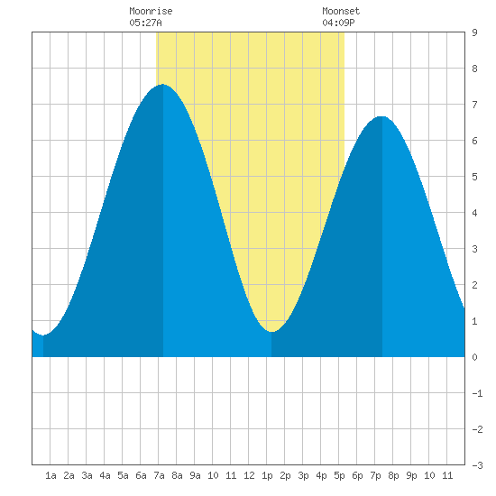 Jenkins Creek tide chart for Tuesday, November 18, 2025