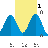 Jenkins Creek tide chart for Saturday, November 1, 2025