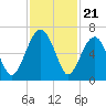 Jenkins Creek tide chart for Friday, November 21, 2025