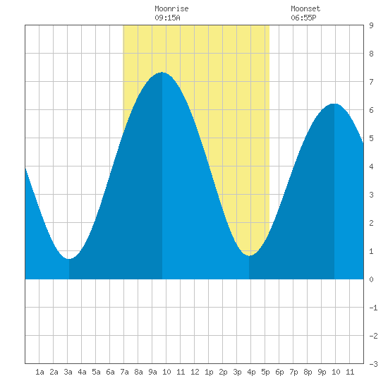 Jenkins Creek tide chart for Saturday, November 22, 2025