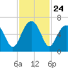 Jenkins Creek tide chart for Monday, November 24, 2025
