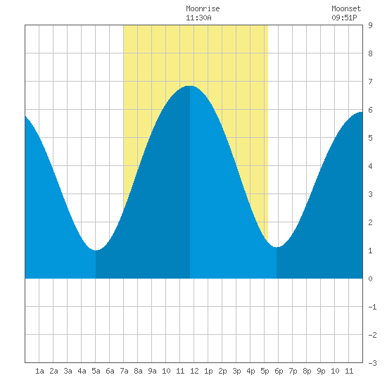Jenkins Creek tide chart for Tuesday, November 25, 2025