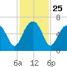 Jenkins Creek tide chart for Tuesday, November 25, 2025