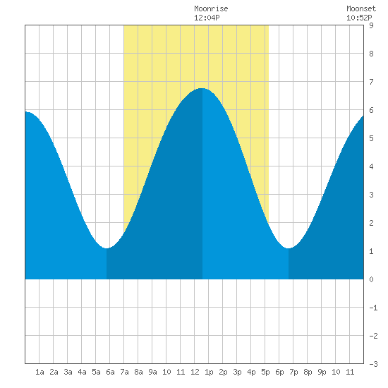 Jenkins Creek tide chart for Wednesday, November 26, 2025