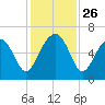 Jenkins Creek tide chart for Wednesday, November 26, 2025