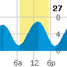 Jenkins Creek tide chart for Thursday, November 27, 2025